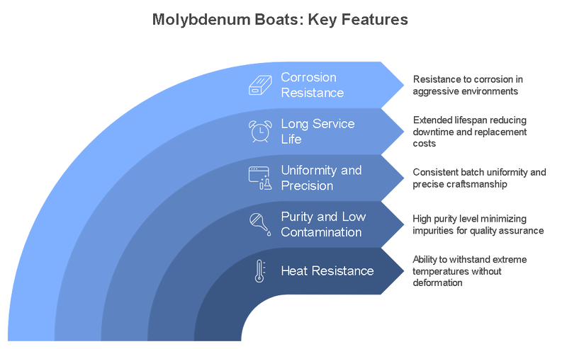 Key Benefits Of Our High-Purity Molybdenum Boats Key Benefits Of Our High-Purity Molybdenum Boats